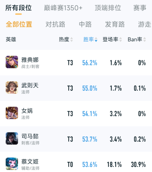 王者荣耀：新版本更新第一天，双T0边路削到退役，肉装野王很给力