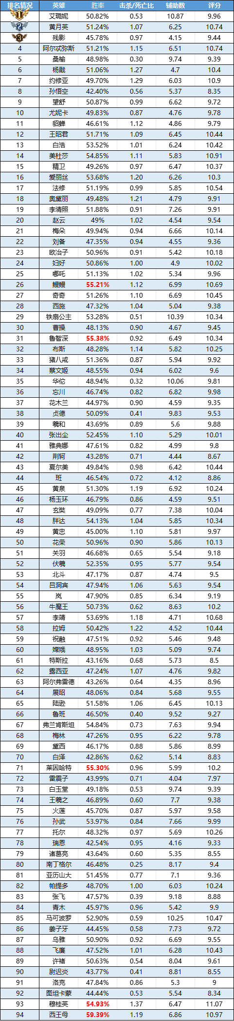 每周曙光英雄英雄排行榜揭晓