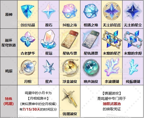 原神崩铁与鸣潮武器对比解析