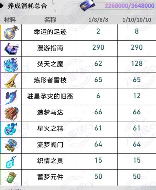 崩坏星穹铁道：黄泉、砂金、加拉赫养成所需材料一览