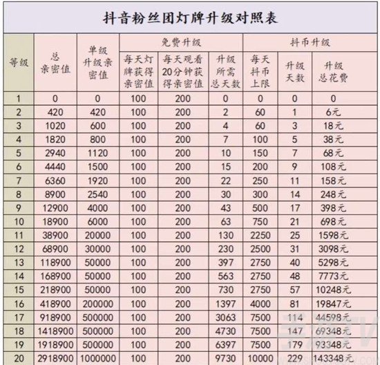 2024抖音直播粉丝灯牌等级解析