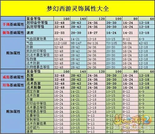 梦幻西游灵饰特 effect 属性详览