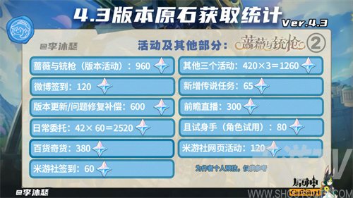 《原神4.3版本原石获取量详解》