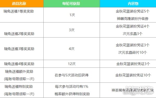 DNF中秋节限时福利！瑞兔送福活动抢先看