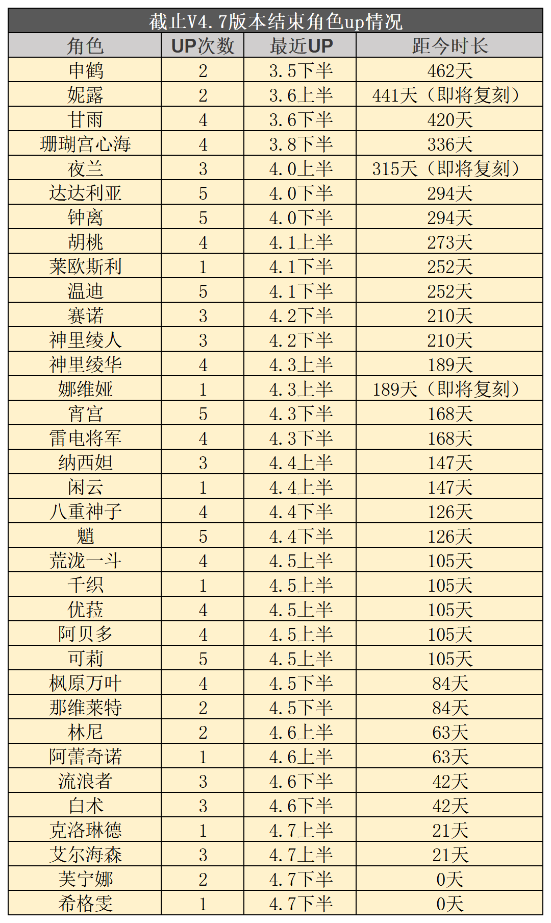 限定五星角色复刻情况分析——是角色框架的崩塌？还是老米另有安排？
