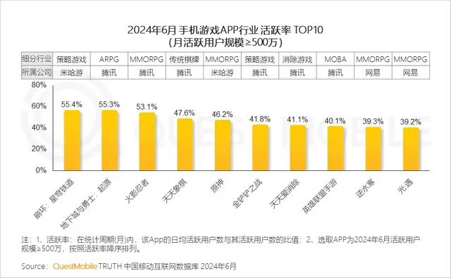 报告：《星铁》月活用户达1200万、《DNF手游》MAU超2000万